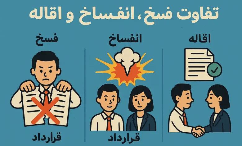 تفاوت فسخ، انفساخ و اقاله: راهنمای جامع حقوقی قراردادها